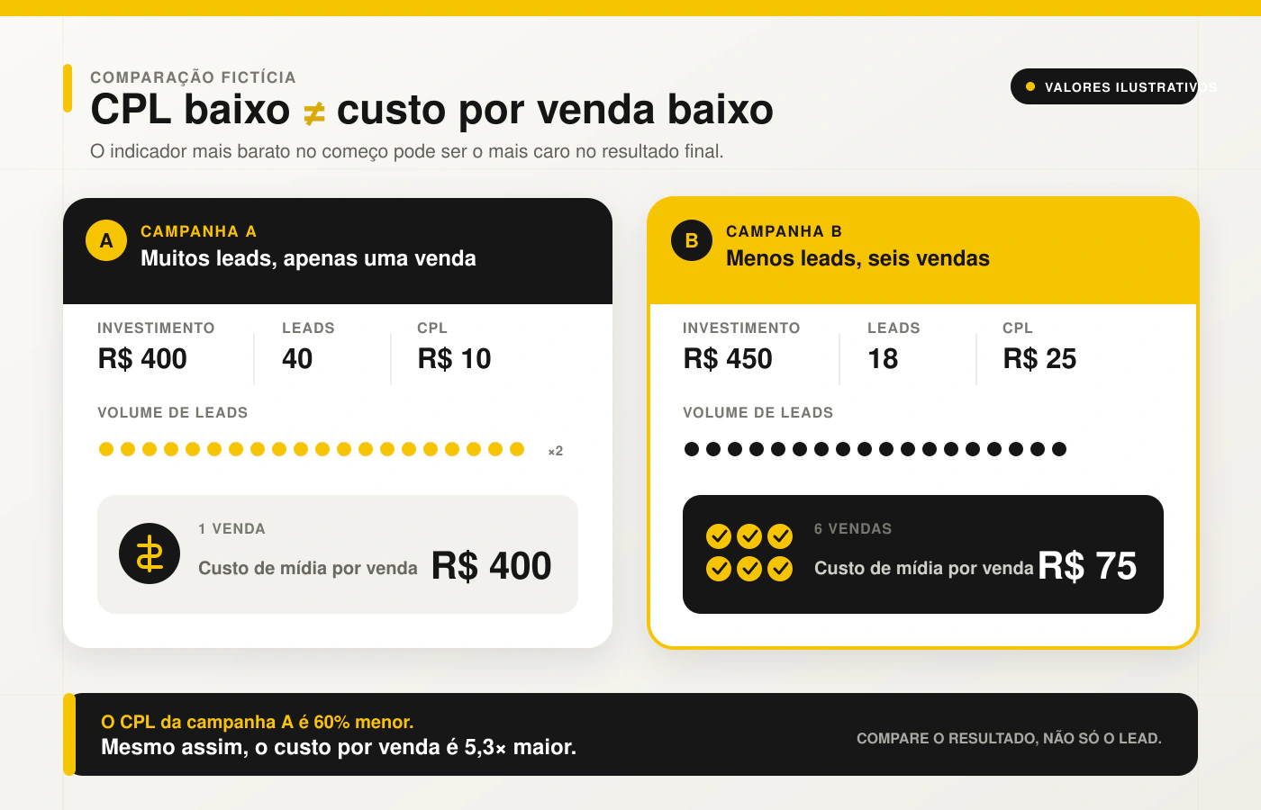 Comparação entre custo por lead baixo e custo de mídia por venda.
