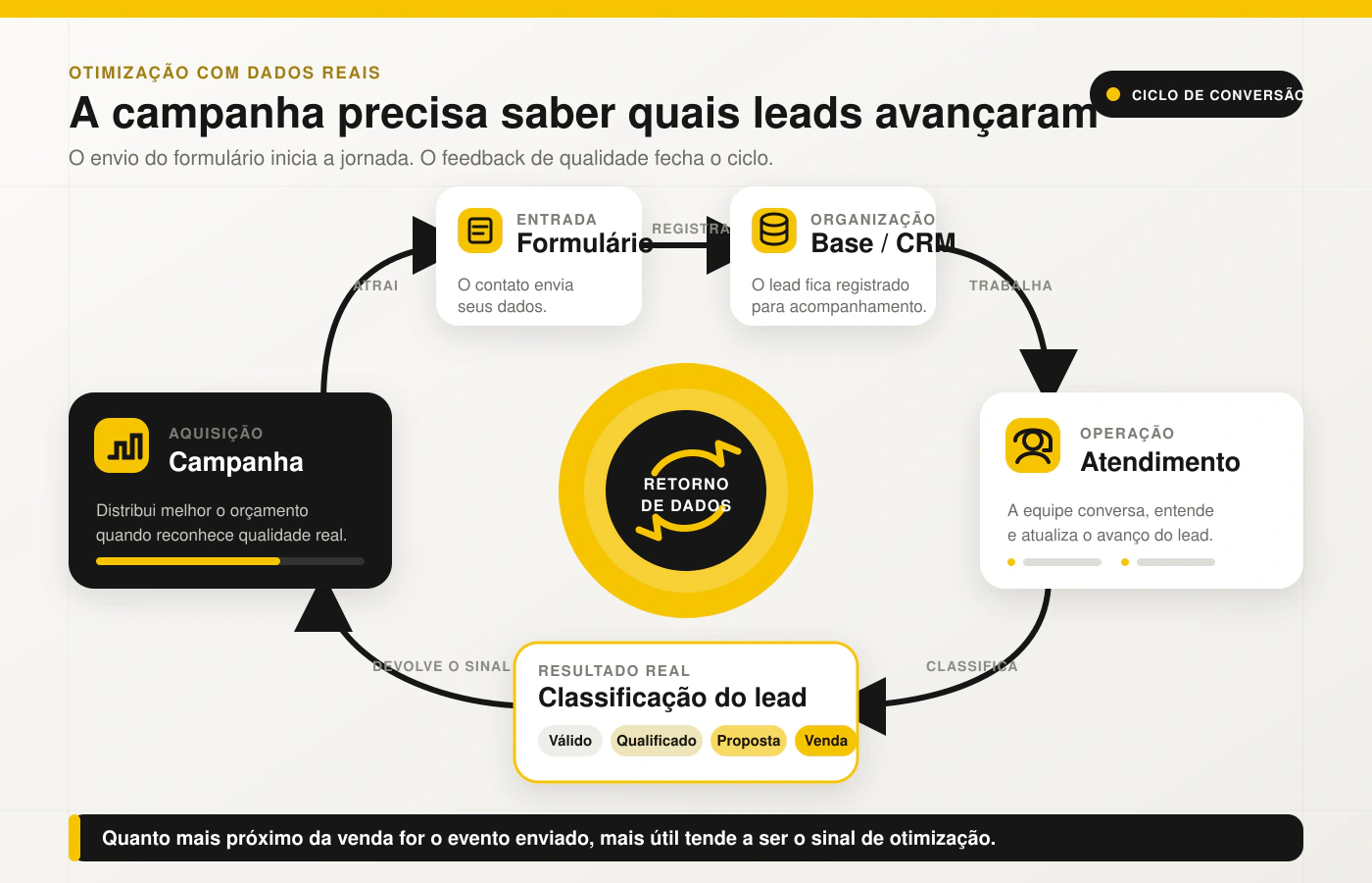 Dados de leads qualificados e vendas retornando para a otimização das campanhas.