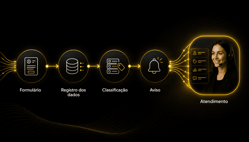 Fluxo de automação de leads entre formulário, organização e atendimento.