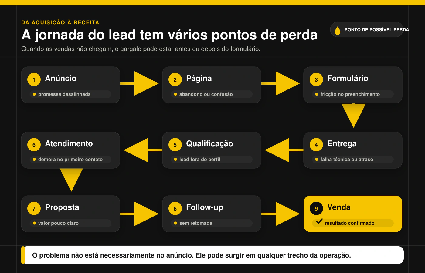 Jornada do lead mostrando possíveis gargalos entre o anúncio e a venda.