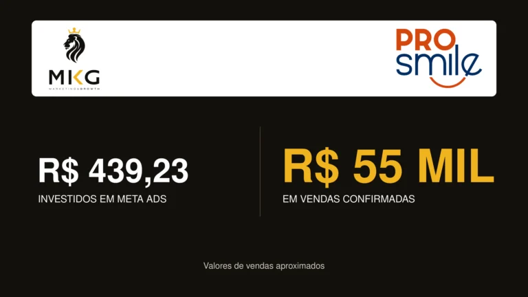 Case ProSmile da MKG com R$ 439,23 investidos em Meta Ads e aproximadamente R$ 55 mil em vendas.